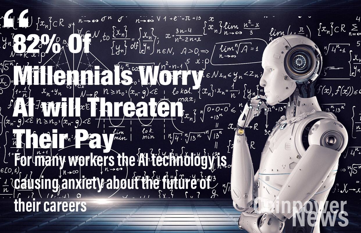 Eighty-two percent of millennials worry AI will threaten their pay, survey says