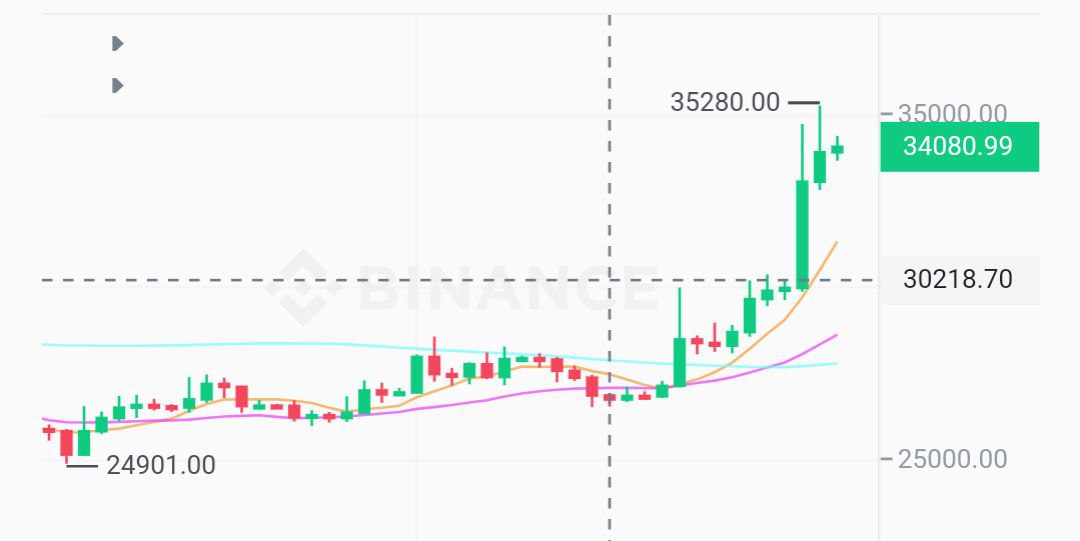 Massive Bitcoin Long/Short Liquidations Past days